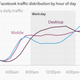 Facebook at Work chart